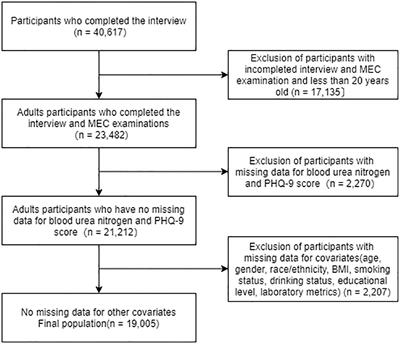 Associations between urea nitrogen and risk of depression among subjects with and without type 2 diabetes: A nationwide population-based study